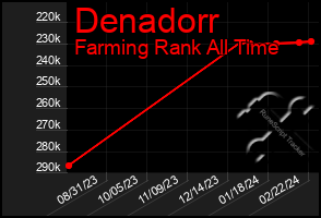 Total Graph of Denadorr