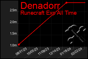 Total Graph of Denadorr