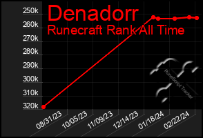 Total Graph of Denadorr