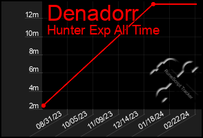 Total Graph of Denadorr