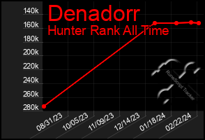 Total Graph of Denadorr