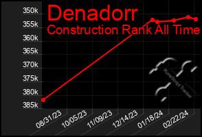 Total Graph of Denadorr