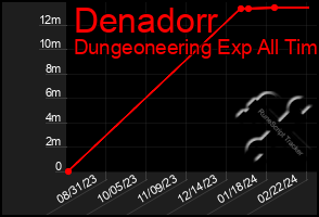 Total Graph of Denadorr