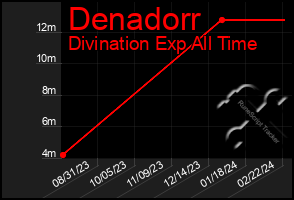 Total Graph of Denadorr