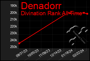 Total Graph of Denadorr