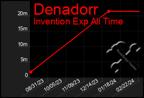 Total Graph of Denadorr