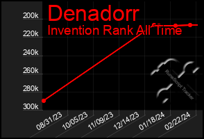 Total Graph of Denadorr