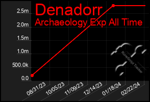 Total Graph of Denadorr