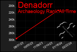 Total Graph of Denadorr