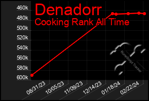 Total Graph of Denadorr