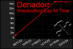 Total Graph of Denadorr