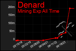 Total Graph of Denard