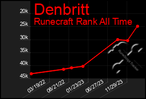 Total Graph of Denbritt