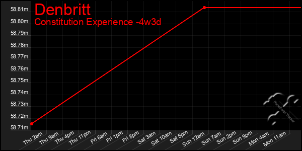 Last 31 Days Graph of Denbritt