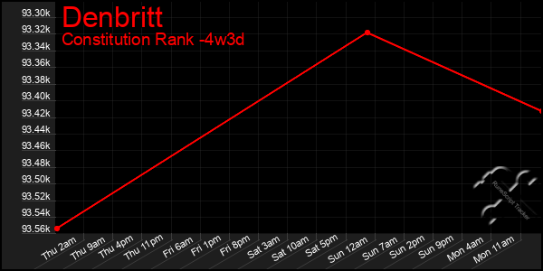Last 31 Days Graph of Denbritt