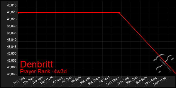 Last 31 Days Graph of Denbritt