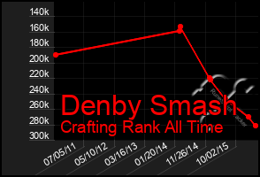 Total Graph of Denby Smash