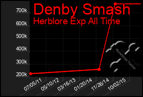 Total Graph of Denby Smash