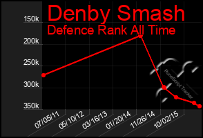 Total Graph of Denby Smash