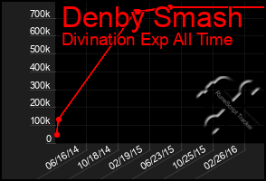 Total Graph of Denby Smash