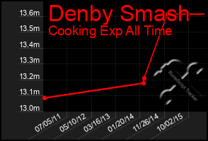 Total Graph of Denby Smash