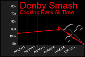 Total Graph of Denby Smash