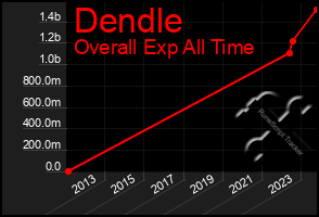 Total Graph of Dendle