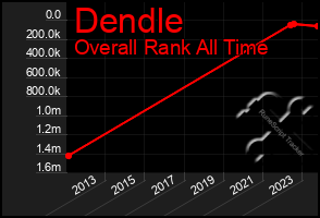 Total Graph of Dendle