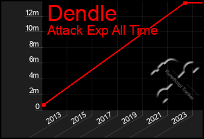 Total Graph of Dendle