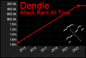 Total Graph of Dendle