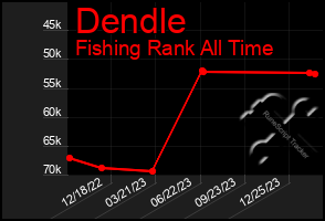 Total Graph of Dendle