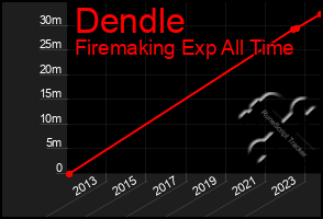 Total Graph of Dendle