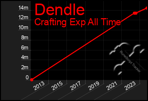 Total Graph of Dendle