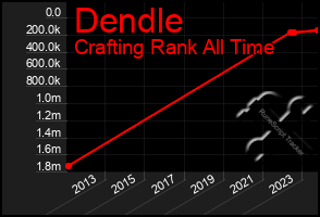 Total Graph of Dendle