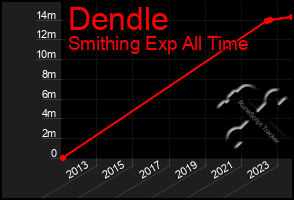 Total Graph of Dendle