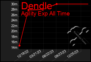 Total Graph of Dendle