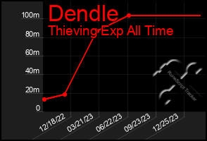 Total Graph of Dendle