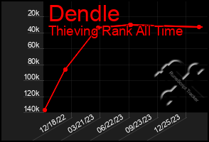 Total Graph of Dendle