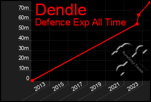 Total Graph of Dendle