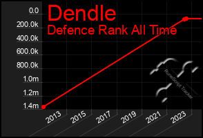 Total Graph of Dendle