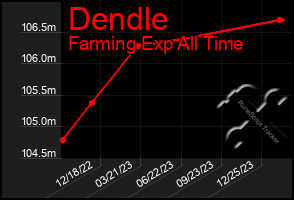 Total Graph of Dendle