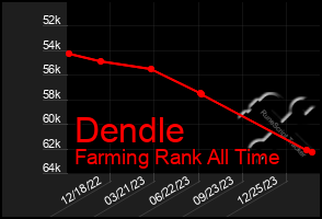 Total Graph of Dendle