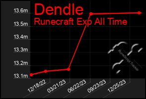 Total Graph of Dendle