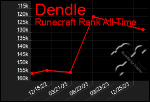 Total Graph of Dendle