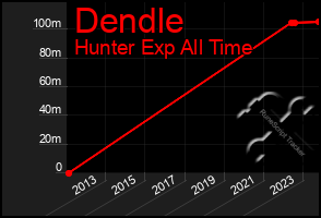 Total Graph of Dendle