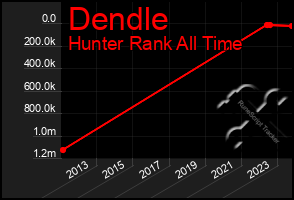 Total Graph of Dendle