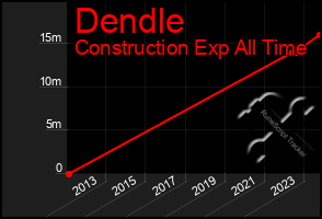 Total Graph of Dendle