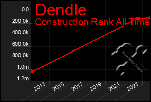 Total Graph of Dendle