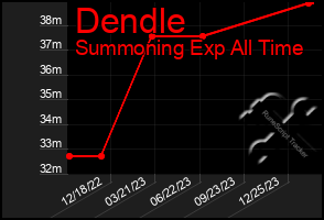 Total Graph of Dendle