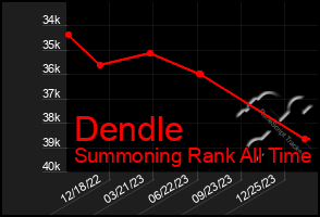 Total Graph of Dendle